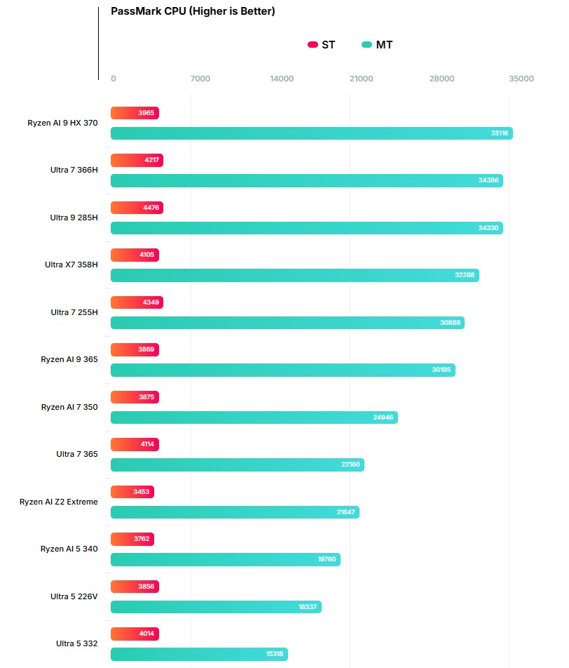 Результати тестів п’яти нових процесорів Intel — від Core Ultra 5 332 до Ultra X7 358H