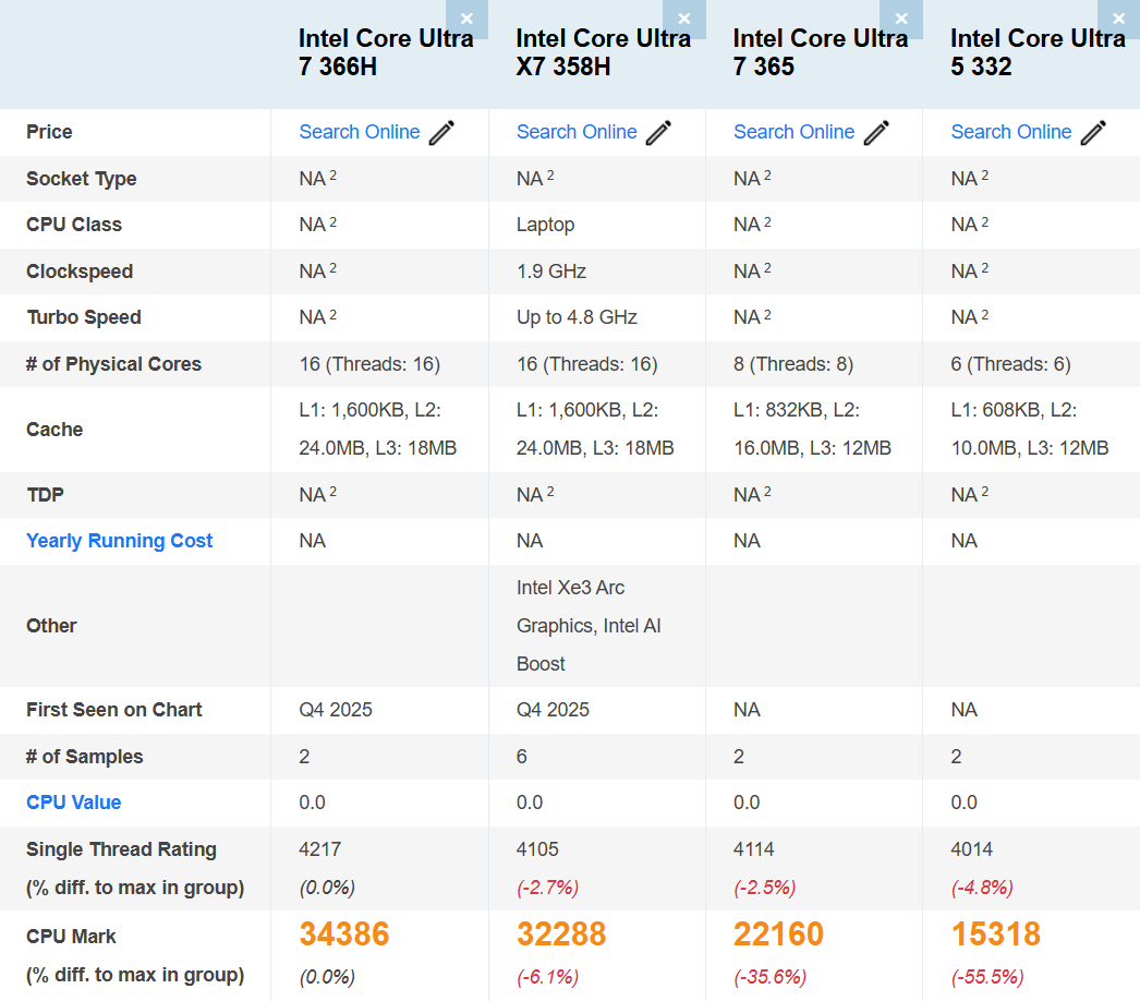 Результати тестів п’яти нових процесорів Intel — від Core Ultra 5 332 до Ultra X7 358H